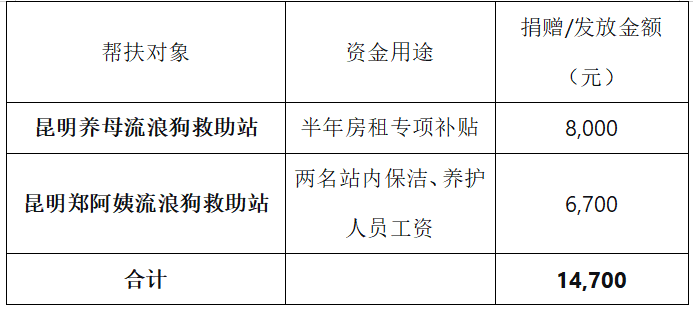 【公益公示】爱心善款精准帮扶流浪动物救助站 纾解场地与人员运营压力